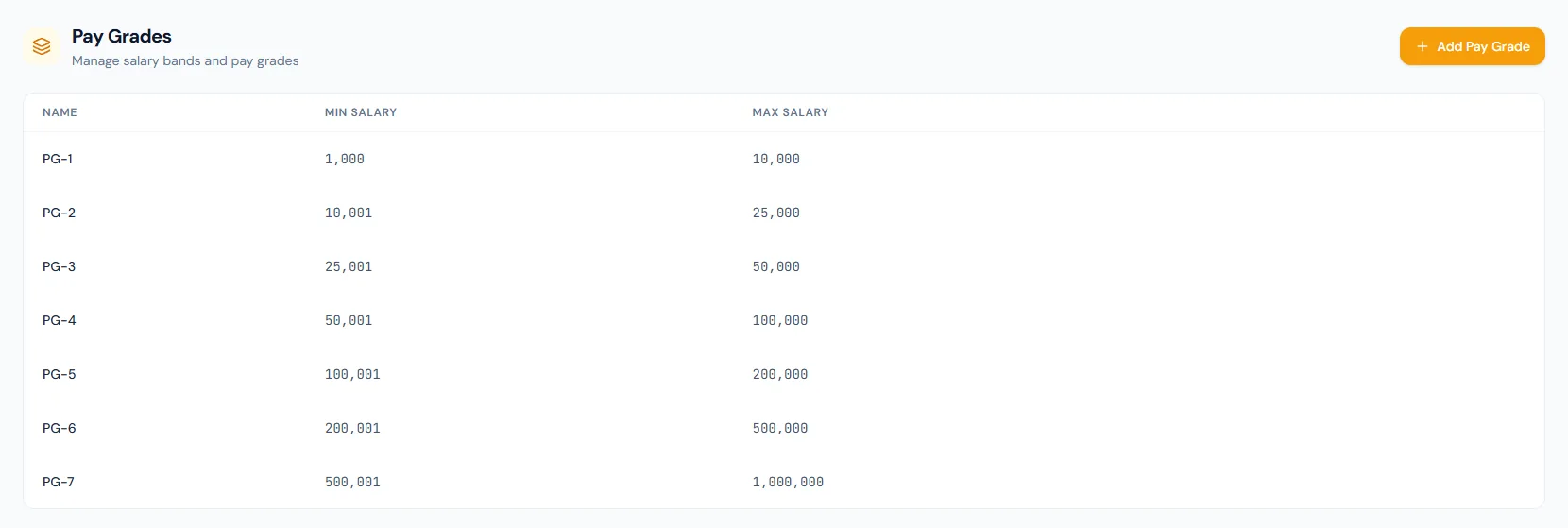 Pay Grades page showing grade names with minimum and maximum salary ranges.